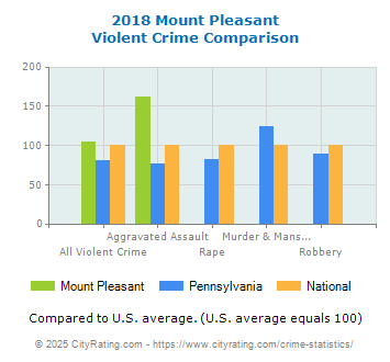 Mount Pleasant Violent Crime vs. State and National Comparison