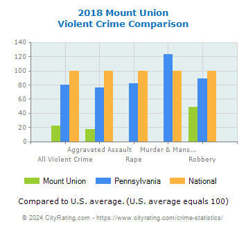 Mount Union Violent Crime vs. State and National Comparison