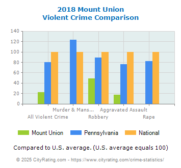 Mount Union Violent Crime vs. State and National Comparison