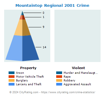 Mountaintop Regional Crime 2001