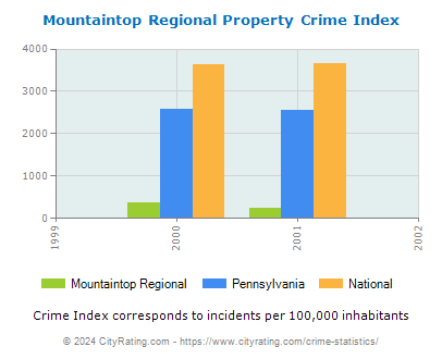 Mountaintop Regional Property Crime vs. State and National Per Capita