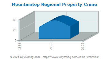 Mountaintop Regional Property Crime