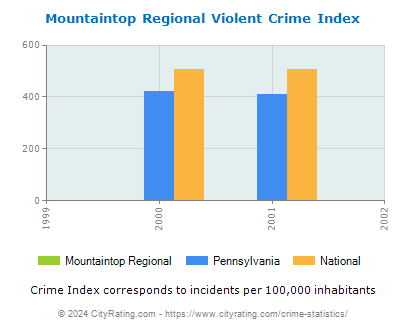 Mountaintop Regional Violent Crime vs. State and National Per Capita