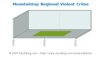 Mountaintop Regional Violent Crime