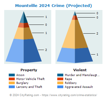 Mountville Crime 2024