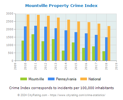 Mountville Property Crime vs. State and National Per Capita