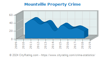 Mountville Property Crime