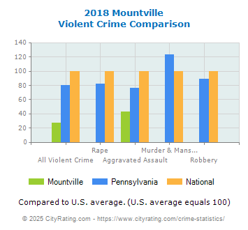 Mountville Violent Crime vs. State and National Comparison