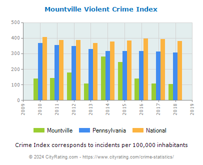 Mountville Violent Crime vs. State and National Per Capita