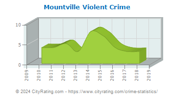 Mountville Violent Crime