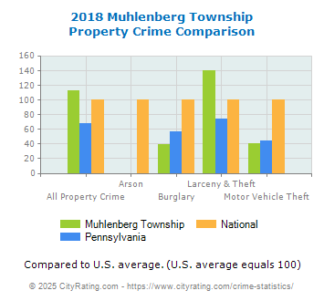 Muhlenberg Township Property Crime vs. State and National Comparison