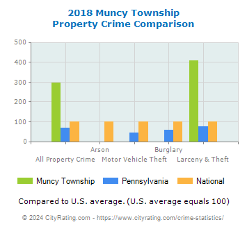 Muncy Township Property Crime vs. State and National Comparison
