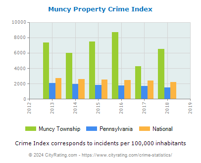 Muncy Township Property Crime vs. State and National Per Capita