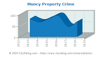 Muncy Township Property Crime