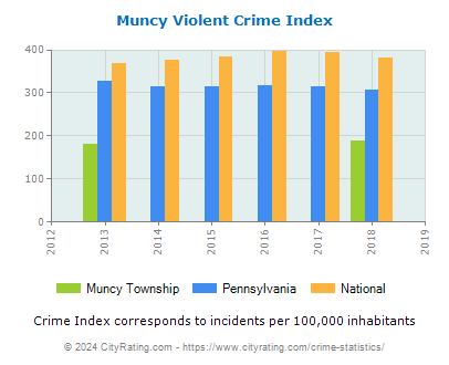 Muncy Township Violent Crime vs. State and National Per Capita