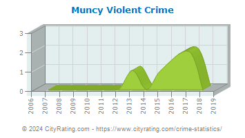 Muncy Violent Crime