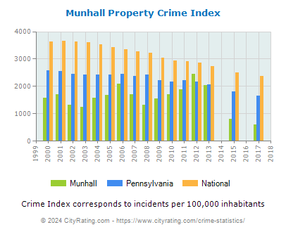 Munhall Property Crime vs. State and National Per Capita