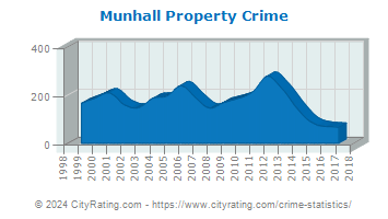 Munhall Property Crime