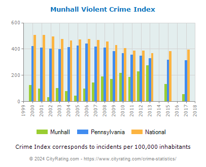 Munhall Violent Crime vs. State and National Per Capita