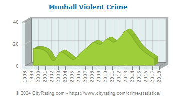 Munhall Violent Crime