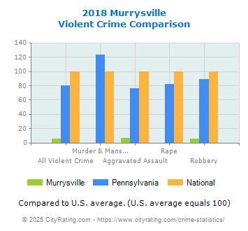 Murrysville Violent Crime vs. State and National Comparison