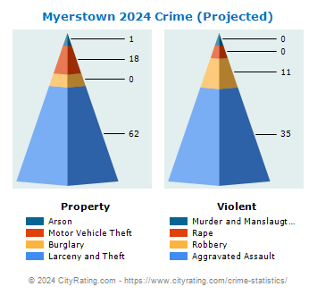 Myerstown Crime 2024