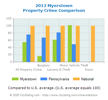 Myerstown Property Crime vs. State and National Comparison