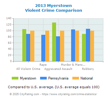 Myerstown Violent Crime vs. State and National Comparison