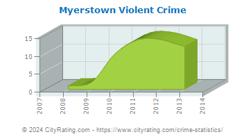 Myerstown Violent Crime