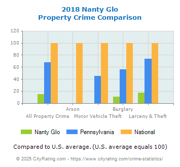 Nanty Glo Property Crime vs. State and National Comparison