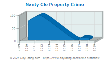 Nanty Glo Property Crime