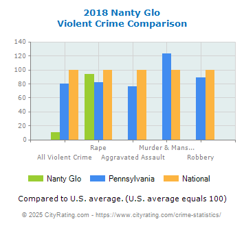 Nanty Glo Violent Crime vs. State and National Comparison