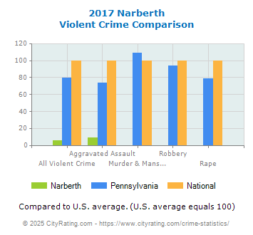 Narberth Violent Crime vs. State and National Comparison