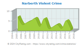 Narberth Violent Crime