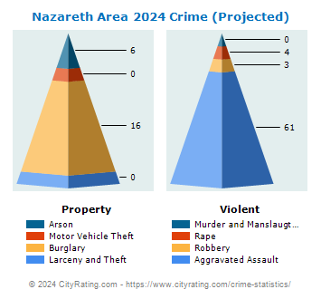Nazareth Area Crime 2024