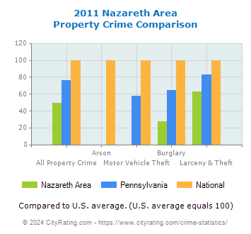 Nazareth Area Property Crime vs. State and National Comparison