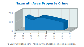 Nazareth Area Property Crime