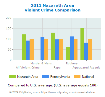 Nazareth Area Violent Crime vs. State and National Comparison