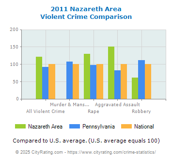 Nazareth Area Violent Crime vs. State and National Comparison