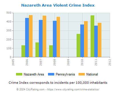 Nazareth Area Violent Crime vs. State and National Per Capita