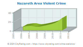 Nazareth Area Violent Crime