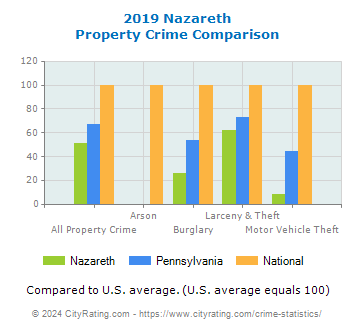 Nazareth Property Crime vs. State and National Comparison