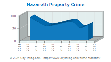 Nazareth Property Crime