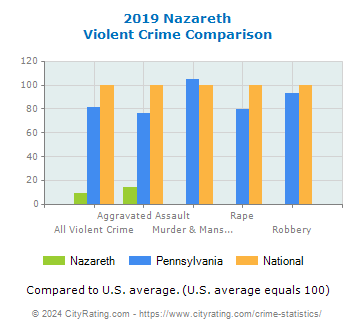 Nazareth Violent Crime vs. State and National Comparison