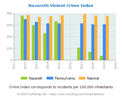 Nazareth Violent Crime vs. State and National Per Capita