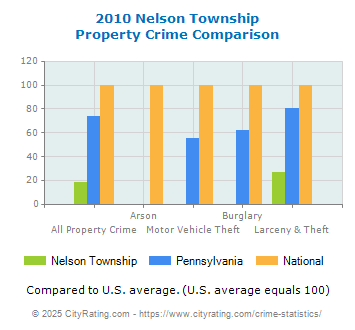 Nelson Township Property Crime vs. State and National Comparison