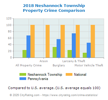 Neshannock Township Property Crime vs. State and National Comparison