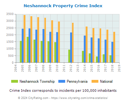 Neshannock Township Property Crime vs. State and National Per Capita