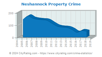 Neshannock Township Property Crime