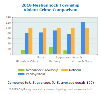 Neshannock Township Violent Crime vs. State and National Comparison